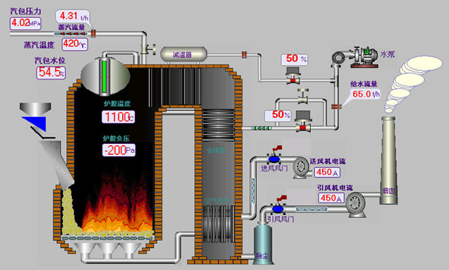鍋爐控制系統(tǒng)
